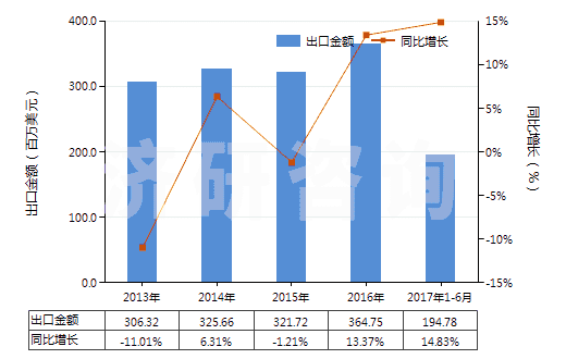 2013-2017年6月中國賴氨酸酯和賴氨酸鹽(包括賴氨酸酯的鹽)(HS29224190)出口總額及增速統(tǒng)計(jì)